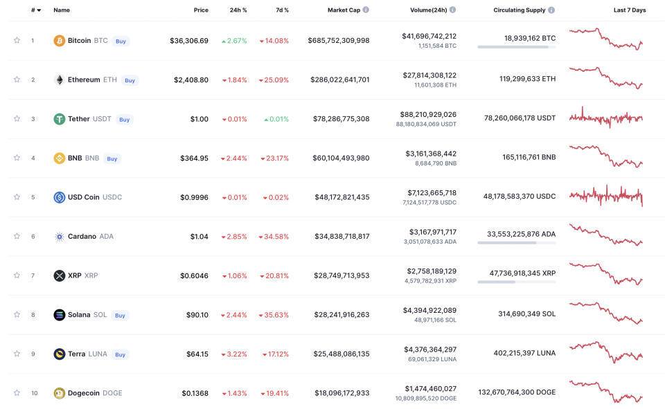 Prices of cryptocurrencies over last 24 hours (Coin Market Cap)