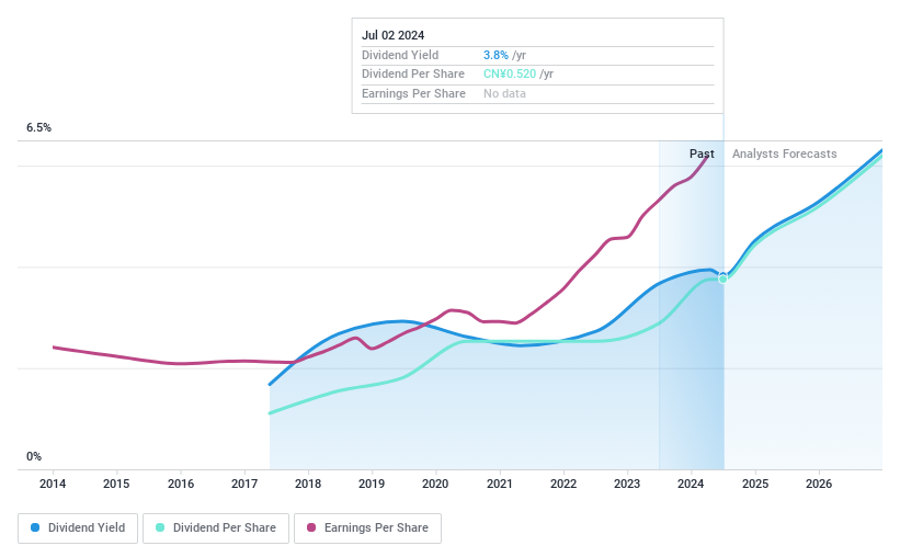 SHSE:600926 Dividend History as at Jul 2024