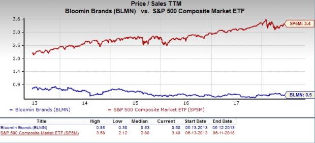 Let's put Bloomin' Brands (BLMN) stock into this equation and find out if it is a good choice for value-oriented investors right now.