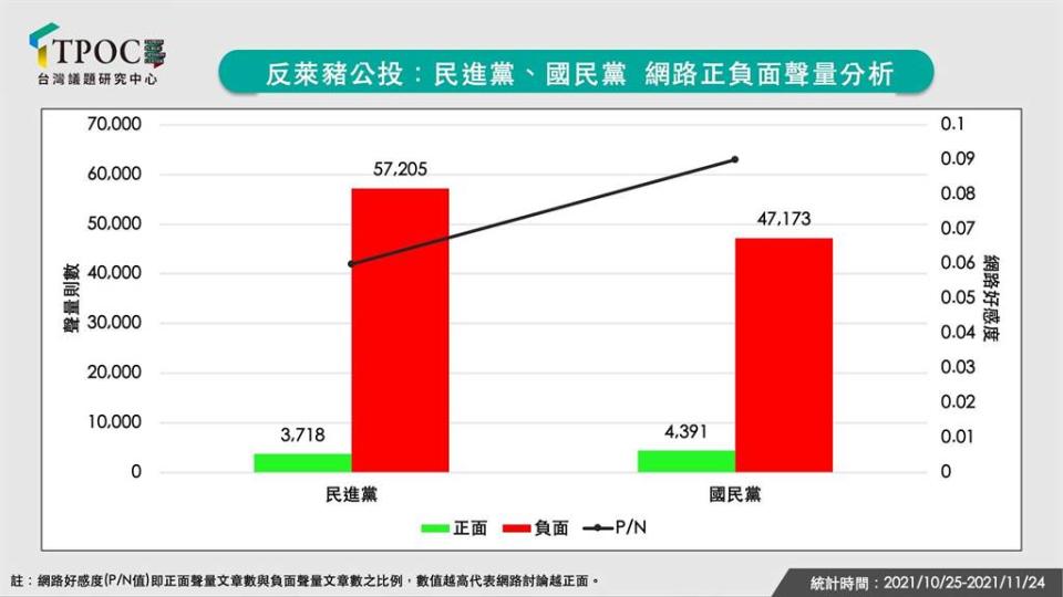 反萊豬公投：國民黨、民進黨　網路正負面聲量分析。（圖/翻攝自 TPOC台灣議題研究中心 網站）