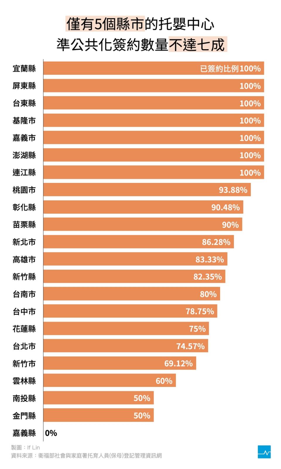 圖表設計／林奕甫