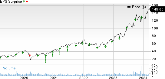 Jabil, Inc. Price and EPS Surprise