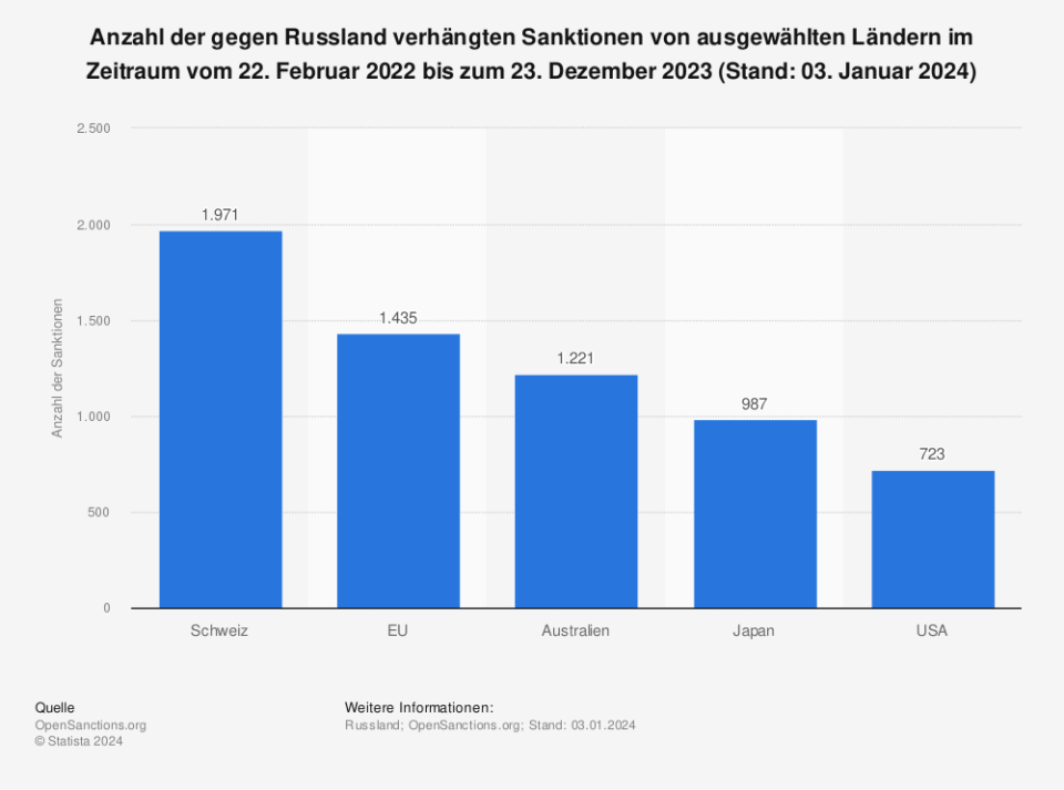 Anzahl der gegen Russland verhängten Sanktionen von ausgewählten Ländern im Zeitraum vom 22. Februar 2022 bis zum 23. Dezember 2023 (Stand: 03. Januar 2024 / Quelle: OpenSanctions.org)