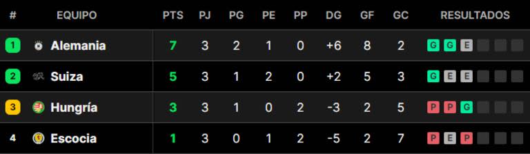 El grupo A se definió con Alemania en la cima por delante de Suiza