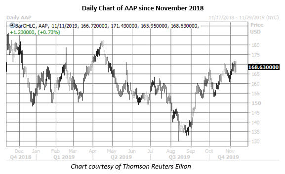 aap stock daily price chart on nov 11