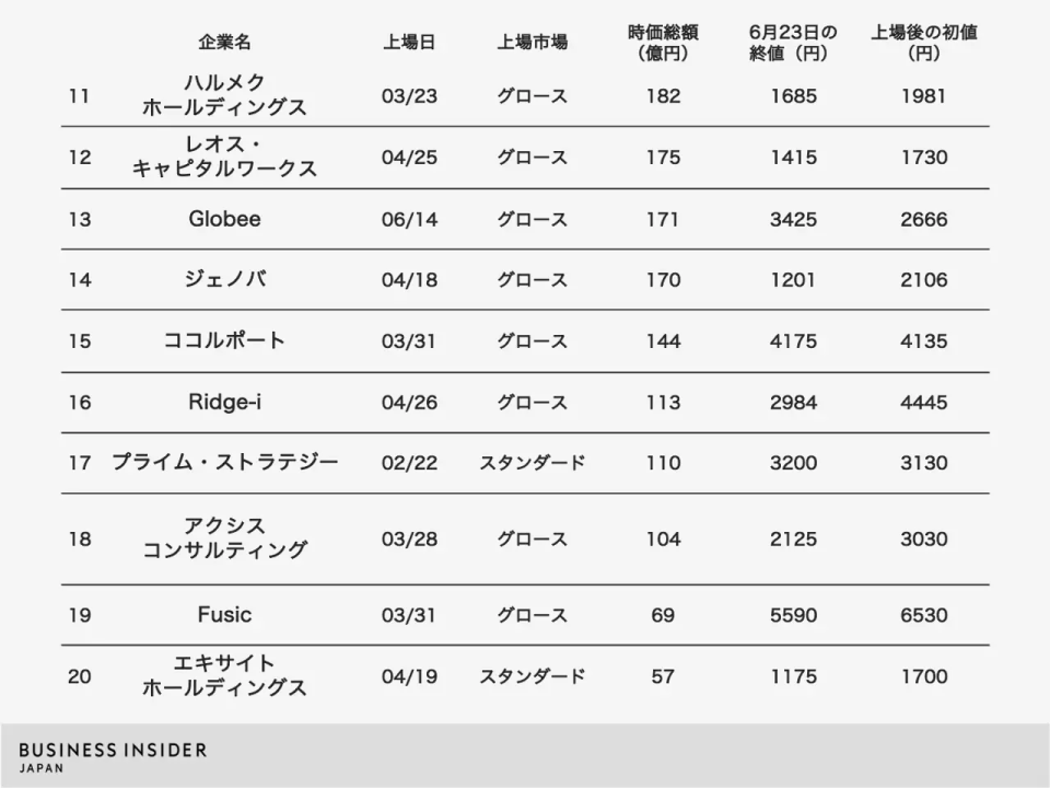 2023年上半年IPO企業的「市值排名」11〜20名，價格以 6 月 23 日收盤價為準。製圖：荒幡温子