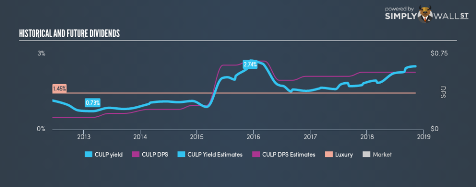 NYSE:CULP Historical Dividend Yield November 9th 18