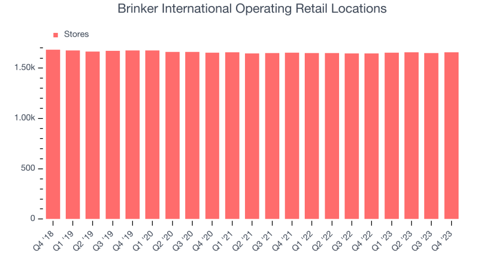 Brinker International Operating Retail Locations