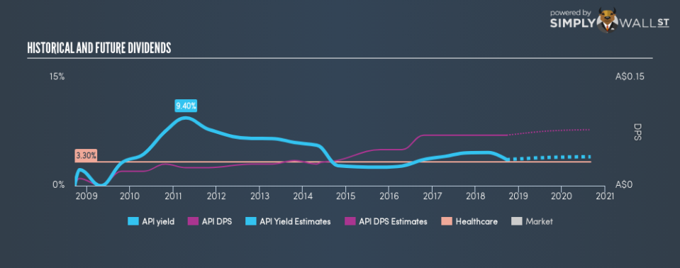 ASX:API Historical Dividend Yield September 21st 18