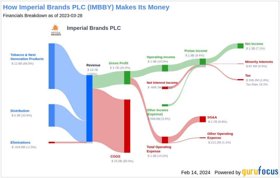 Imperial Brands PLC's Dividend Analysis