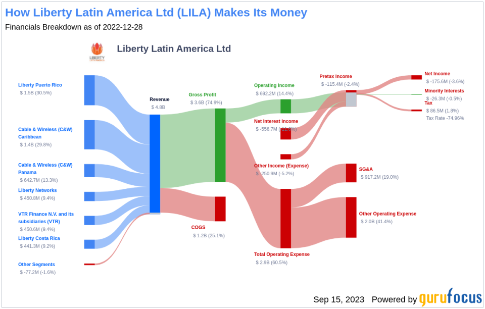 Unveiling Liberty Latin America (LILA)'s Value: Is It Really Priced Right? A Comprehensive Guide