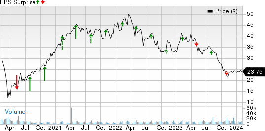 Envista Holdings Corporation Price and EPS Surprise