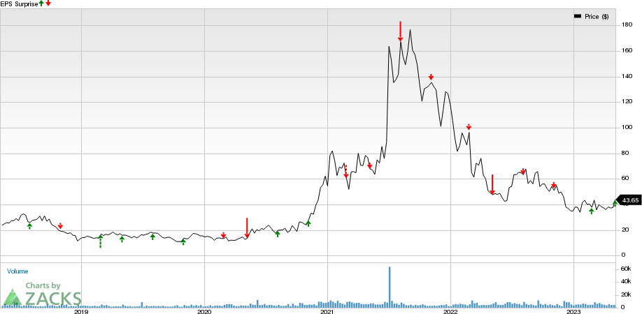 Intellia Therapeutics, Inc. Price and EPS Surprise