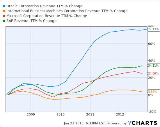 ORCL Revenue TTM Chart