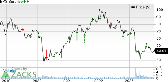 Comerica Incorporated Price and EPS Surprise