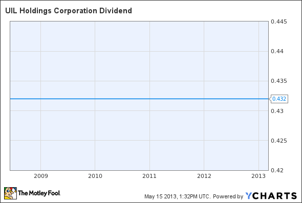 UIL Dividend Chart