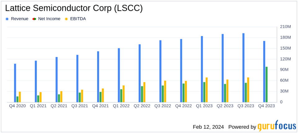 Lattice Semiconductor Corp (LSCC) Posts Record Full Year Revenue for 2023