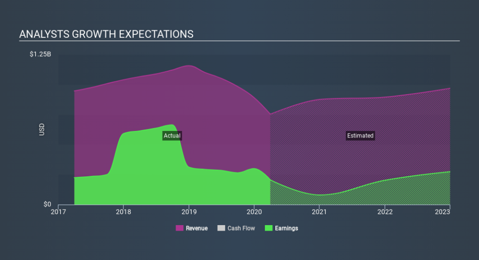 NYSE:BKU Past and Future Earnings May 1st 2020