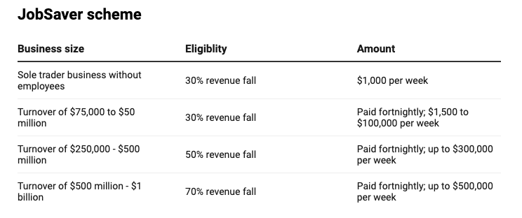 This is what businesses can claim with JobSaver. (Created with Datawrapper).