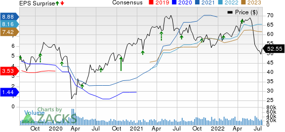 Dow Inc. Price, Consensus and EPS Surprise