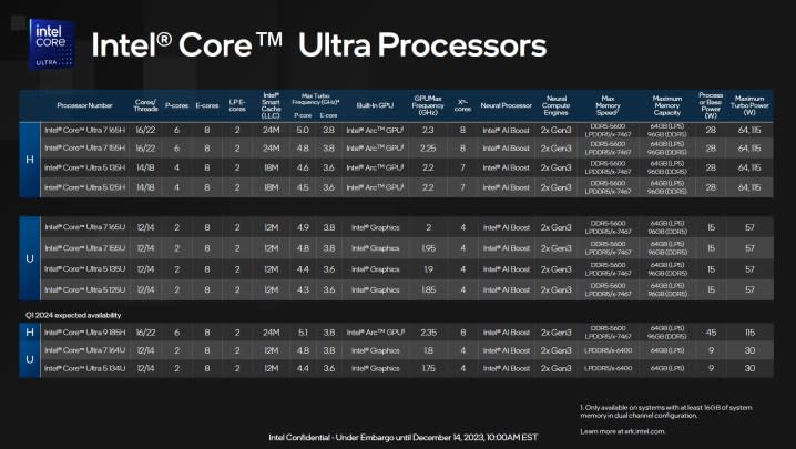 Specs for Intel Core Ultra CPUs.