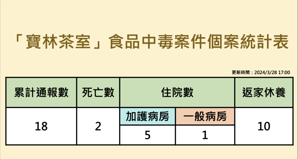 累計至28日晚間，寶林茶室中毒案已有18例通報。圖/衛福部提供