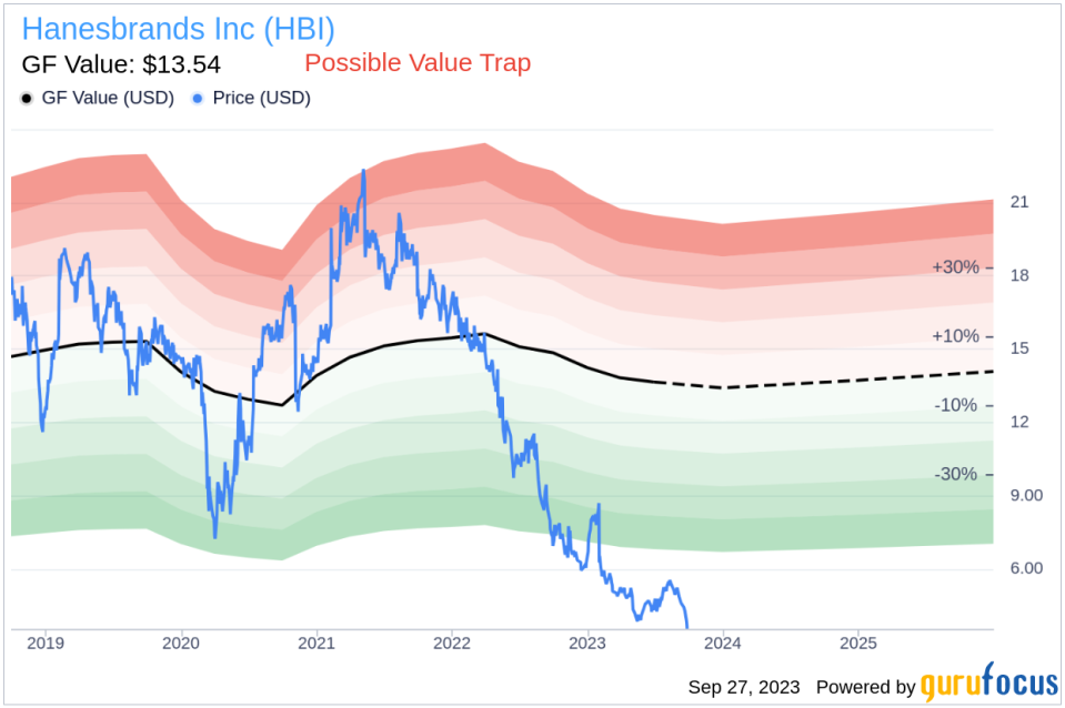 Is Hanesbrands (HBI) Too Good to Be True? A Comprehensive Analysis of a Potential Value Trap