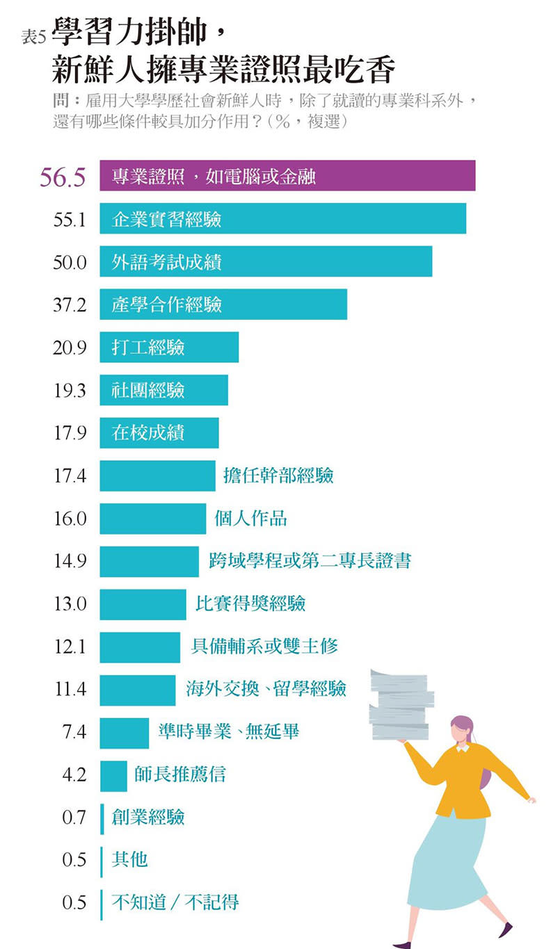 學習力掛帥，新鮮人擁專業證照最吃香。