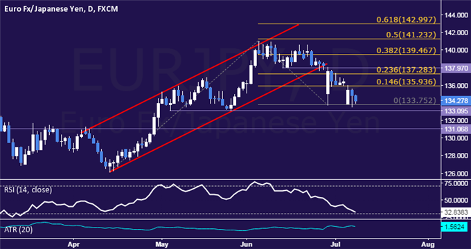 EUR/JPY Technical Analysis: Key Support Above  133.00