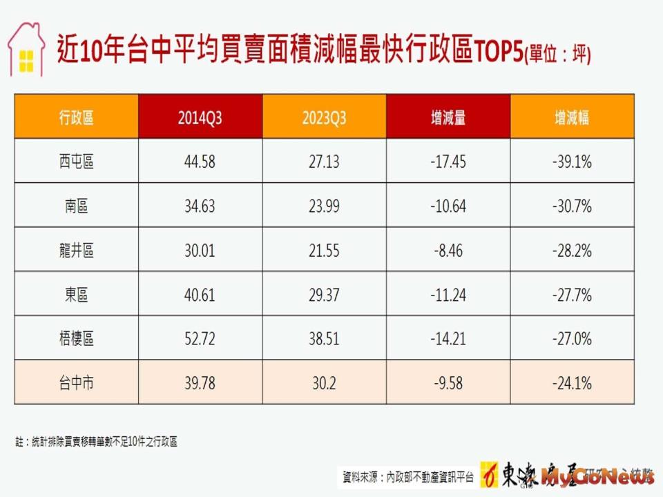 ▲近10年台中平均買賣面積減幅最快行政區TOP5(圖/東森房屋)
