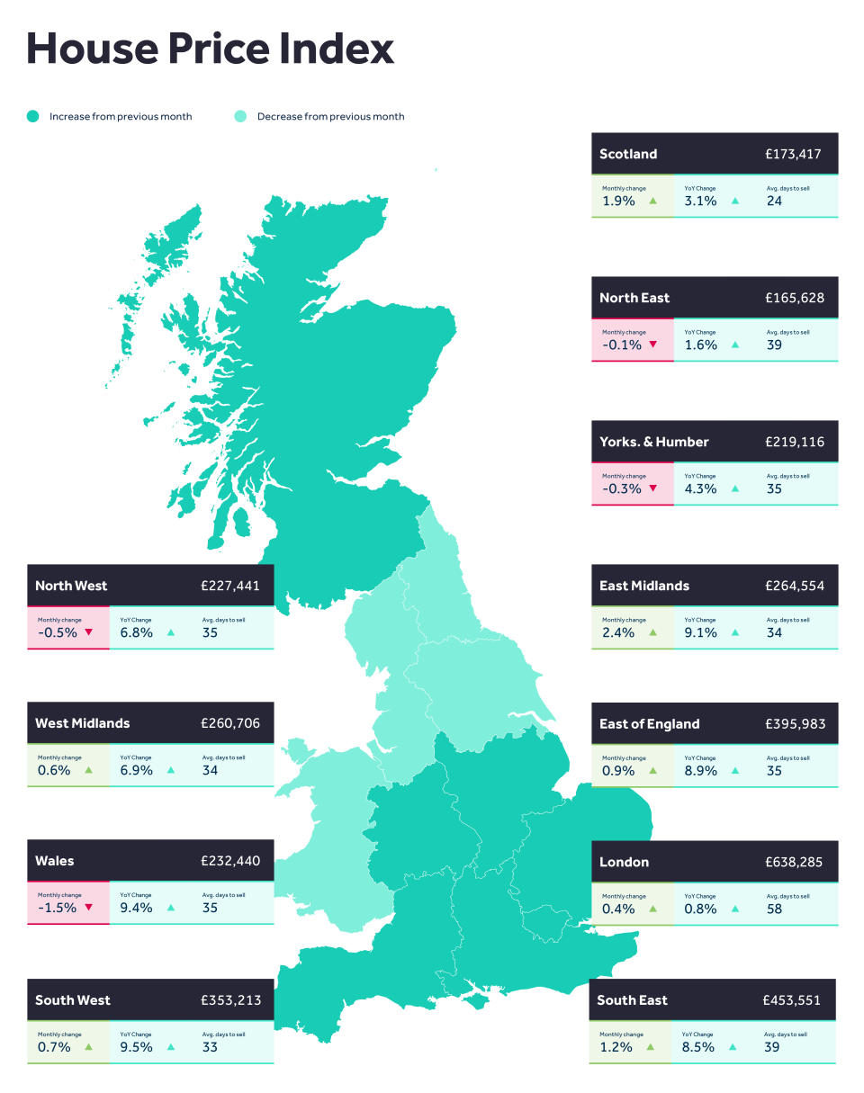 House prices