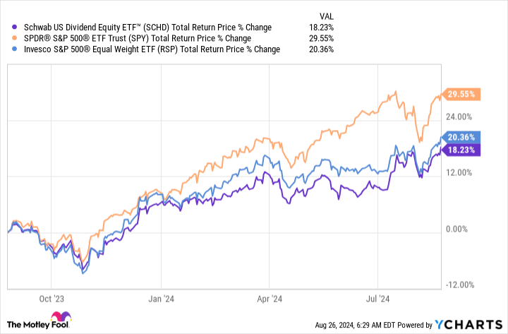 SCHD Total Return Price Chart