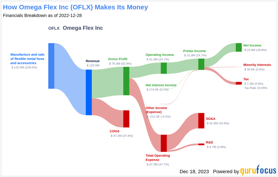 Omega Flex Inc's Dividend Analysis