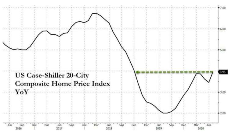 美國Case-Shiller房價指數年增率 (圖：Zerohedge)