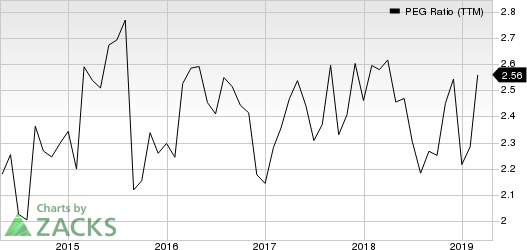 The Estee Lauder Companies Inc. PEG Ratio (TTM)