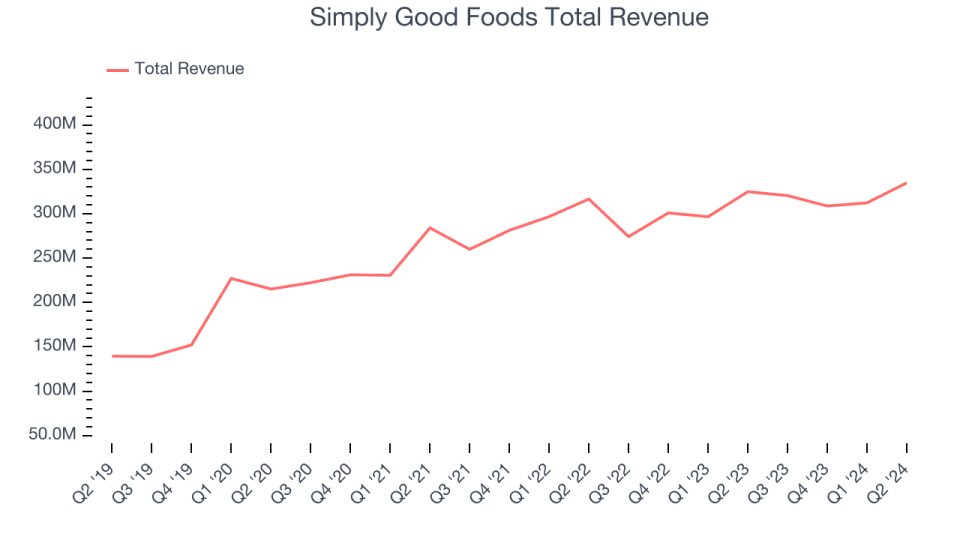 Simply Good Foods Total Revenue