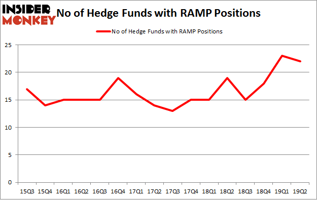 No of Hedge Funds with RAMP Positions