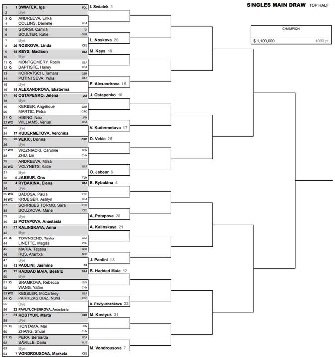 La parte alta del cuadro femenino del Masters 1000 de Indian Wells 2024