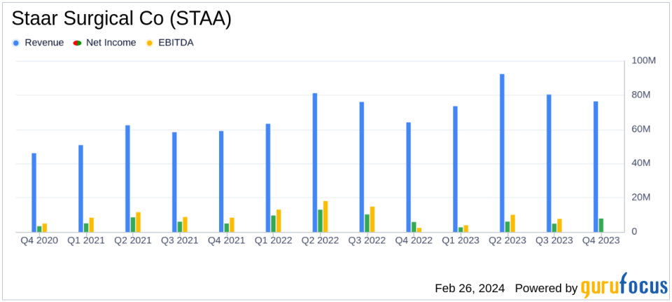 Staar Surgical Co (STAA) Posts Solid Growth in Q4 and FY 2023, Affirms Positive Outlook for 2024