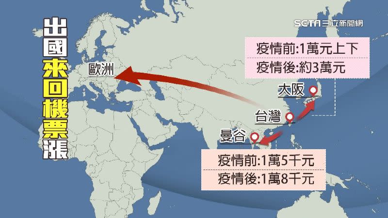 受疫情影響，從台灣飛到其他國家的機票都漲價。