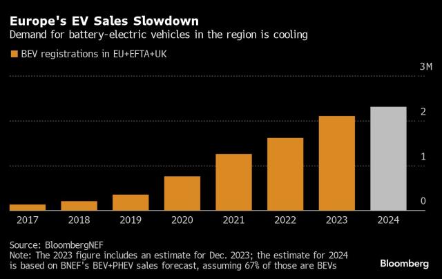 The Big Miss on Electric Cars Is Remaking Europe's Auto Industry