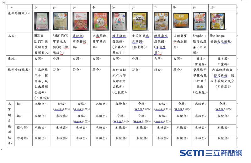 10項常見品牌寶寶粥品檢驗結果圖表。（圖／中市府提供）