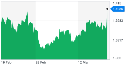 The pound hit a one-month high