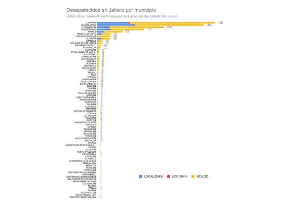 Desaparecidos por municipio en Jalisco con datos de la Comisión de Búsqueda de Personas del Estado.