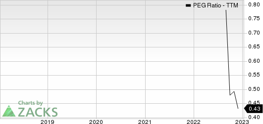 Harte Hanks, Inc. PEG Ratio (TTM)