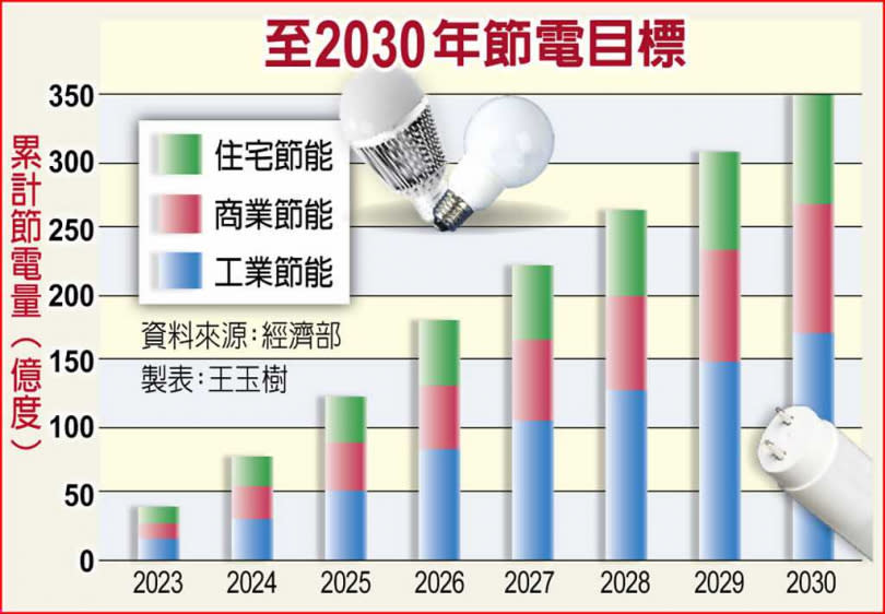 至2030年節電目標。