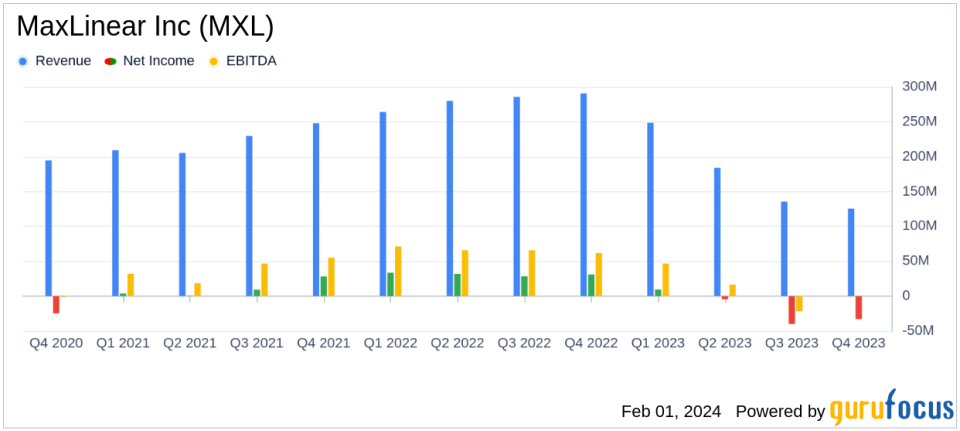 MaxLinear Inc (MXL) Reports Decline in Annual Revenue and Shift to Operating Loss in FY2023