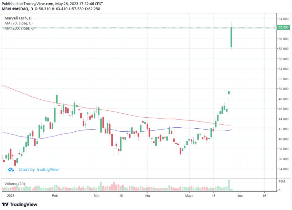 Marvell Technology se recupera tras el pronóstico de ingresos de IA