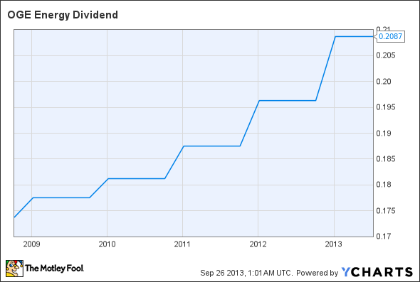 OGE Dividend Chart