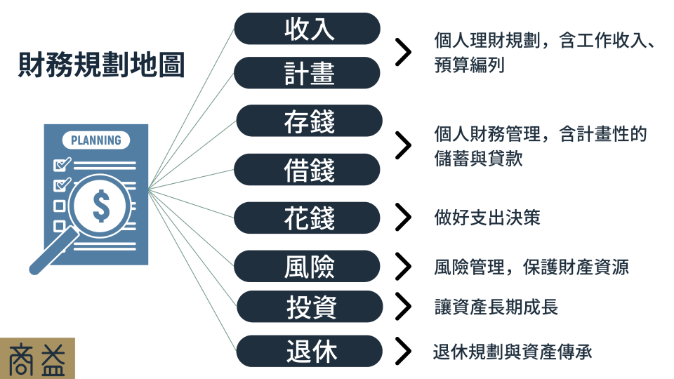 財務規劃地圖，商益製作